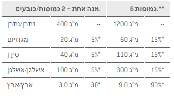 Salt to gram in Sponser 